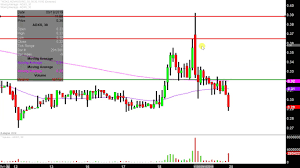 Advaxis Inc Adxs Stock Chart Technical Analysis For 09 19 2019
