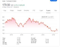 Tata motors share price on wednesday, march, 24: How Probable Is For Tata Motors Share Price To Bounce Back To 300 Levels In Next Two To Three Years Quora