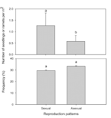 Asexual reproduction means reproducing without the interaction of two sexes or genders, whereas sexual reproduction involves the fusion of two asexual reproduction. Density Number Of Surviving Either Seedlings Sexual Reproduction Or Download Scientific Diagram