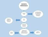 Presentacion de los deportes individuales. Deportes Individuales Mapa Conceptual Docsity