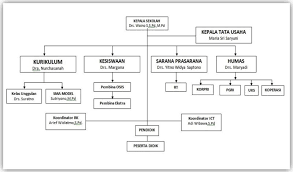 Kebijakan organisasi sektor publik dapat diukur melalui pendekatan kepemimpinan, keuangan, sumber daya manusia, budaya dan tanggung jawab pemerintah. Struktur Organisasi Sekolah Dasar Penelusuran Google Struktur Organisasi Organisasi Sekolah