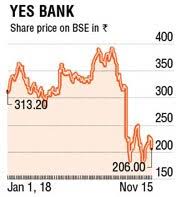 It's registered office is at one. Yes Bank Most Volatile Bank Stock In 2018