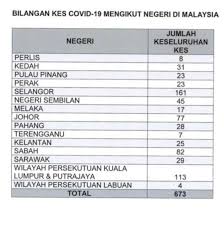 Zon utara merangkumi negeri perlis, kedah, pulau pinang dan perak. Noor Hisham Abdullah On Twitter Covid19 Disease Has Spread All Over Malaysia And Killed Two Local Men So Far Currently 622 Patients Are Receiving Treatment In Hospital With 12 In Intensive Care