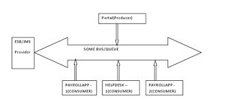 This component extends the camel jms component. Processing A Message Exactly Once Stack Overflow