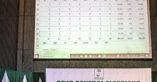 Presidential Poll Results Fraught With 513 214 Lapses Say Csos Presidential Polls Poll Results Civil Society Organization