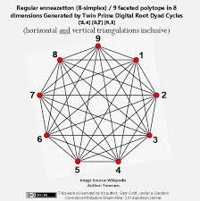 Twin Prime Digital Root Cycle Polygon Digital Root Math Geometry Prime Numbers