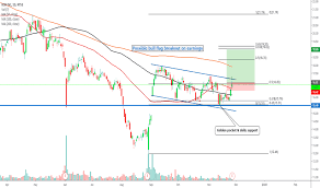 Box Stock Price And Chart Nyse Box Tradingview