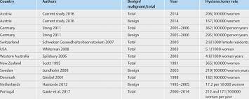 For example, with weight loss surgery, the typical amount that is paid by a patient is $7,000 in nsw. Hysterectomy Rates And Definitions In Different Countries Download Table
