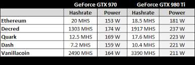 Obviously these profit numbers will fluctuate for you, especially since you're probably can someone tell me bitcoin mining calculator gtx some configurations to mine with gtx ganhar dinheiro com free fire? Gtx 970 Ethereum Crypto Mining Blog