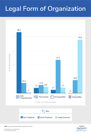 Best Business Structure For Small Business Options