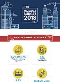 Millennials, these are 12 things from malaysia's budget 2018 that you must know. Key Highlights Of Malaysia Budget 2018