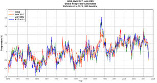 Climate Skeptic Temperature History