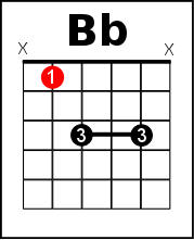 Bb Chord On Guitar Learn The 12 Ways On How To Play It