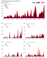 rising global temperatures influence californias fire season