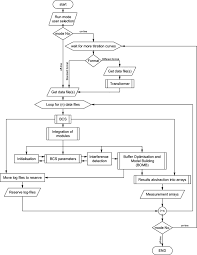 Flow Chart Of The Buffer Capacity Software Bcs Download