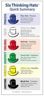 Summary Six Thinking Hats Ideas Activities And Revision Resources For Teaching Gcse English Six Thinking Hats Mobile Learning Educational Technology