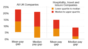 Gender Pay Gap Reporting Spotlight On Hospitality Travel