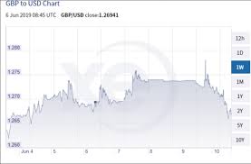 Xe Currency Blog Market Analysis Forex News