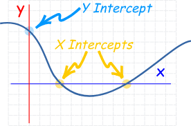 The x and y intercepts of the graph of the above function are: Finding Intercepts From An Equation