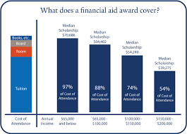 affordability financial aid