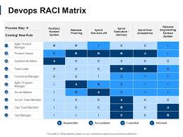 devops raci matrix ppt powerpoint presentation file format