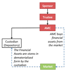 Organisation Structure Of Mutual Funds In India Getmoneyrich