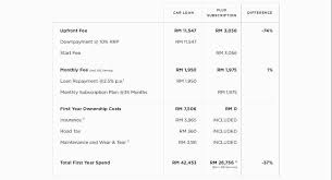 Loan calculator new saga new iriz new persona exora x50 x70 new saga new iriz new persona exora x50 x70 apply now whatsapp. What S The Resale Value Of A Proton X70 Flux Has An Alternative Wapcar