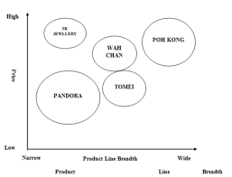 How to open and close an outlet? Facing Challenges With Strategic Management