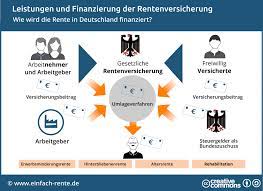 . bonn and the deutsche rentenversicherung as w ell, the english language event of t his nature was a first. Wie Wird Die Rente In Deutschland Finanziert