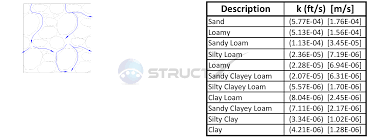 hydraulic conductivity and permeability of various soil types