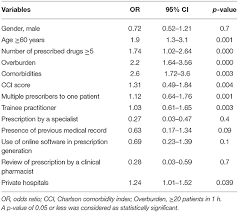 Guideline on medication error reporting. Frontiers Risk Factors Associated With Medication Errors Among Patients Suffering From Chronic Disorders Public Health