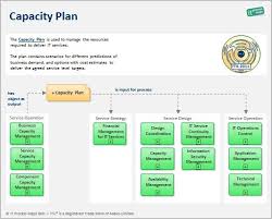 Checklist Capacity Plan It Process Wiki Capacity Planning Change Management Records Management