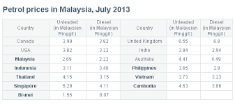 Price of petrol / liter. What Is The Petrol Price Today In Malaysia
