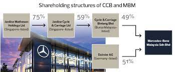 Welcome to the official cycle & carriage bintang malaysia. Pressure Piling Up On Cycle Carriage Bintang The Edge Markets