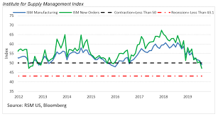 Latest Ism Purchasing Managers Index Signals Potential