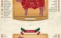 Resultado de imagen para Nombres de los Cortes de Carne según el País