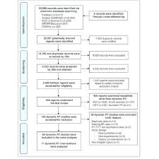 Figure Flow Chart Detailing The Systematic Search Of