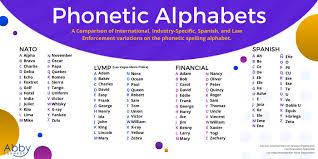 The nato phonetic alphabet, more formally the international radiotelephony spelling alphabet, is the most widely used spelling alphabet. Why We Use Phonetic Alphabet On The Phone