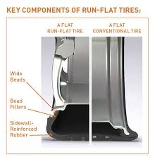A Flat Performance For Run Flat Tires Retail Modern Tire