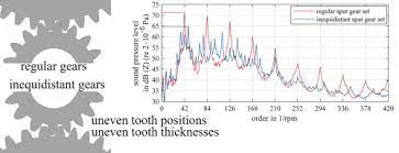 Evaluation Of The Gear Noise Reduction Potential Of Geometrically Uneven  Inequidistant Gears - Sciencedirect