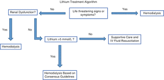 Image result for Lithium Toxicity