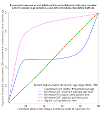 Learn more about in the natural ways that his work to a technique that originated from bristlecone pines, radiocarbon dating results agree with tremendous energy. Radiocarbon Calibration And Bayesian Inference Climate Audit