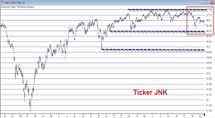 Junk Bonds History Says Go Chart Says No Jay On