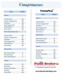 Points System Weight Watchers Chart Prosvsgijoes Org