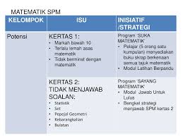 Pelangi analysis spm matematik tambahan tingkatan 4 & 5 cd via mehrajbooks.com.my. Bidang Sains Dan Matematik Ppt Download