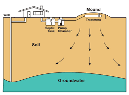 Check spelling or type a new query. Onsite Wastewater Treatment Systems