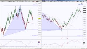 Time Charts Vs Renko Bar Charts Mrtopstep Com