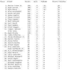 Yet even by nascar's standards, the scoring changes that the series has made ahead of this season instead, its unveiling arrives with the start of the 2017 season. 2017 Nascar Season Final Standings Using The Formula One Points System Nascar