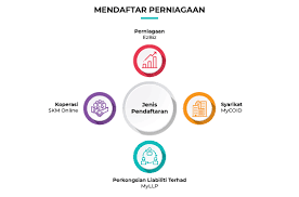 Bergantung kepada daya usaha liabiliti tidak terhad untung dan rugi ditanggung oleh pemilik hanya dikenakan cukai pendapatan individu. Mygov Mengurus Perniagaan Memulakan Perniagaan Mendaftar Perniagaan