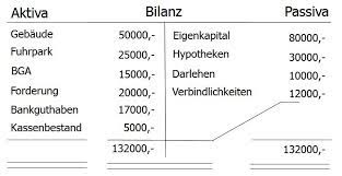 Bilanz vorlage für word oder excel anleitung vorteile bilanz muster jetzt kostenlos downloaden! Bilanz Form Vorschriften Aktiva Und Passiva Unterschied Inventar